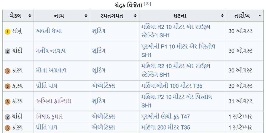 પેરિસ પેરાલિમ્પિક્સ 2024 , ભારતનું ગૌરવ