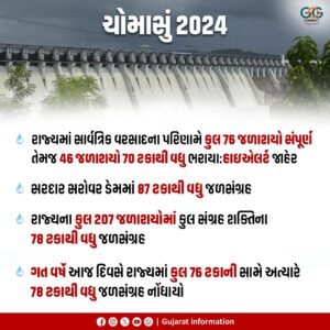 રાજ્યમાં સાર્વત્રિક વરસાદના પરિણામે કુલ 76 જળાશયો સંપૂર્ણ તેમજ 46 જળાશયો 70 ટકાથી વધુ ભરાયા